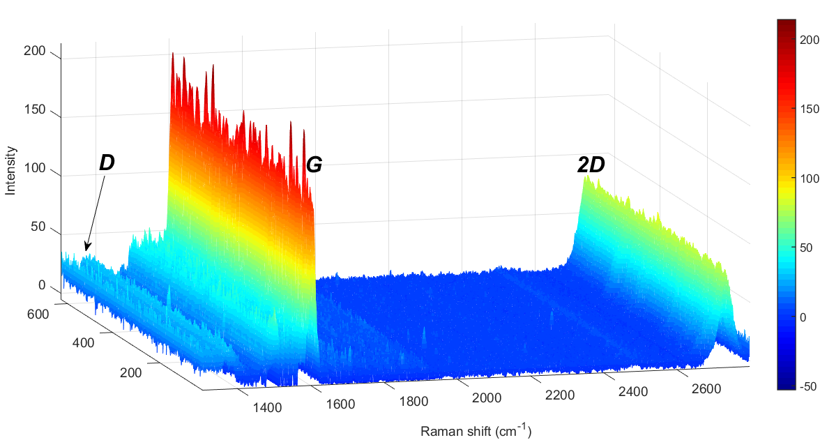 Micro-Raman spectra